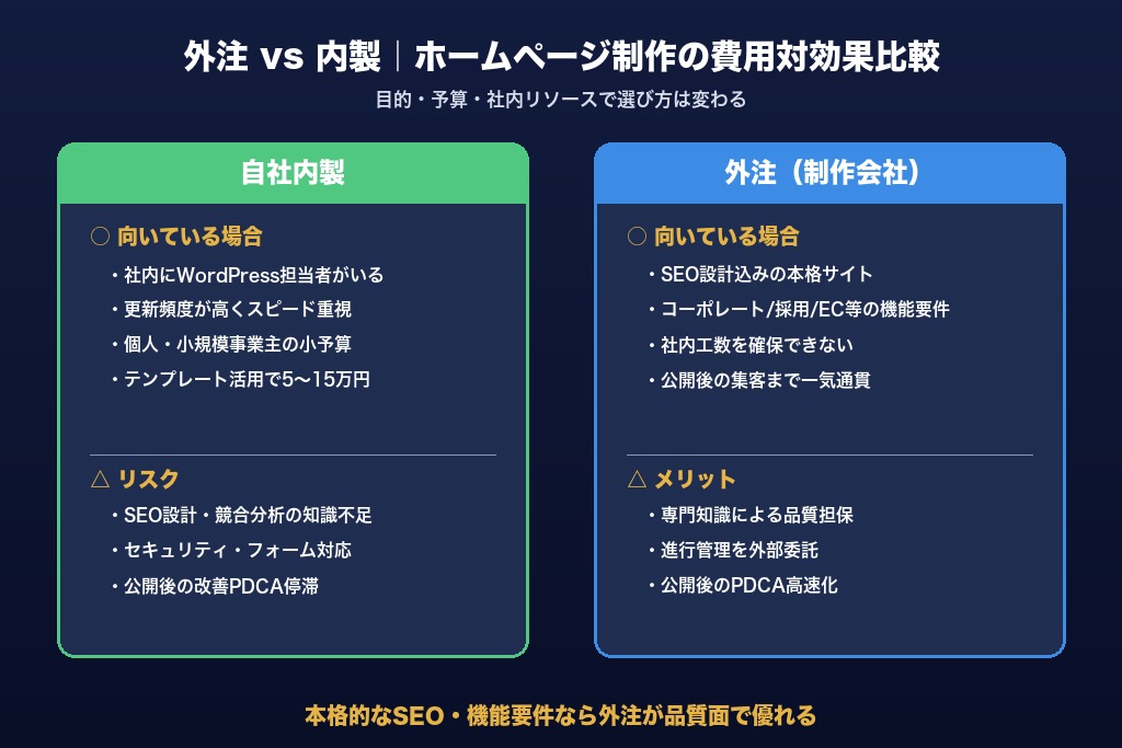 第6章 外注 vs 内製の費用対効果|ホームページ制作を代行会社に頼むべきタイミング