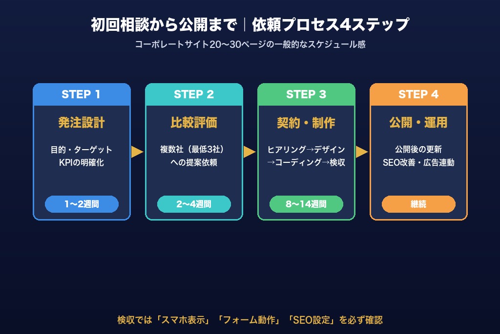 第7章 初回相談から公開まで|ホームページ制作会社への依頼プロセスとスケジュール感