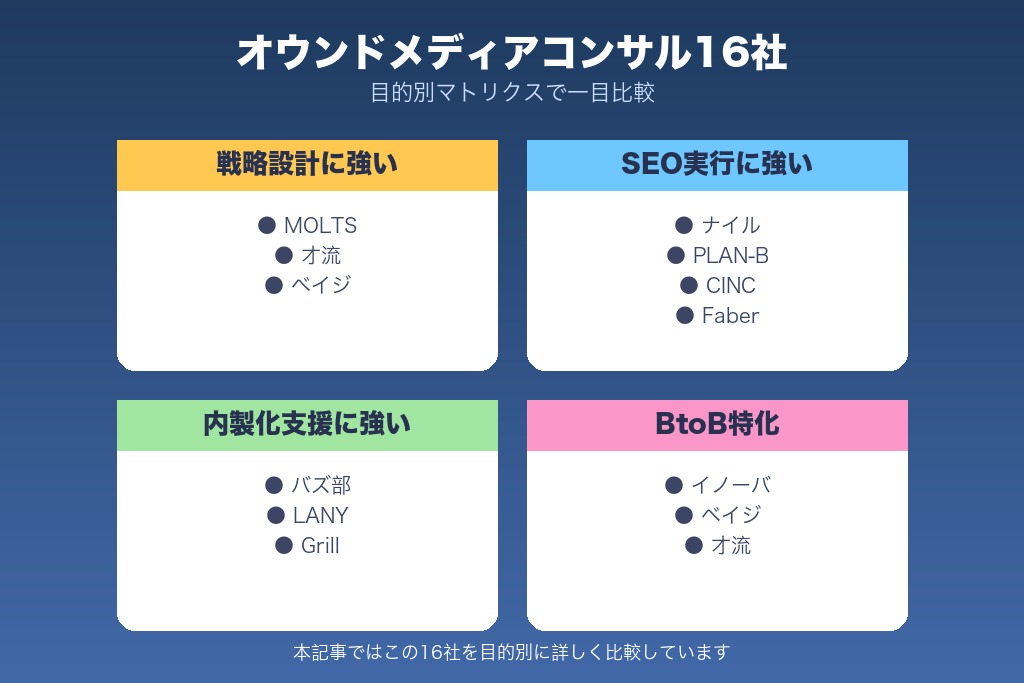 第1章 オウンドメディアコンサルおすすめ16選｜目的別に強みを比較