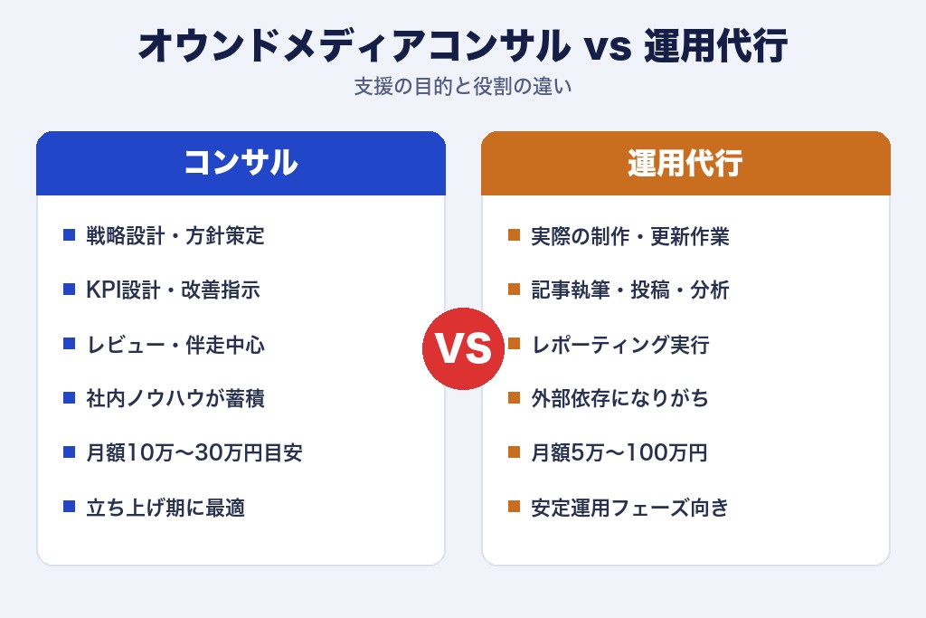 第2章 運用代行との違いから読み解くオウンドメディアコンサルの役割