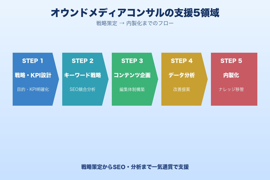 第4章 戦略策定からSEO・分析まで｜オウンドメディアコンサルの支援内容