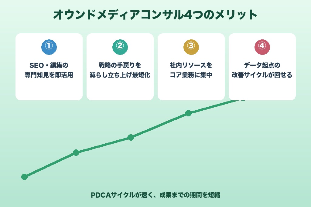 第5章 オウンドメディアコンサルに依頼する4つのメリット