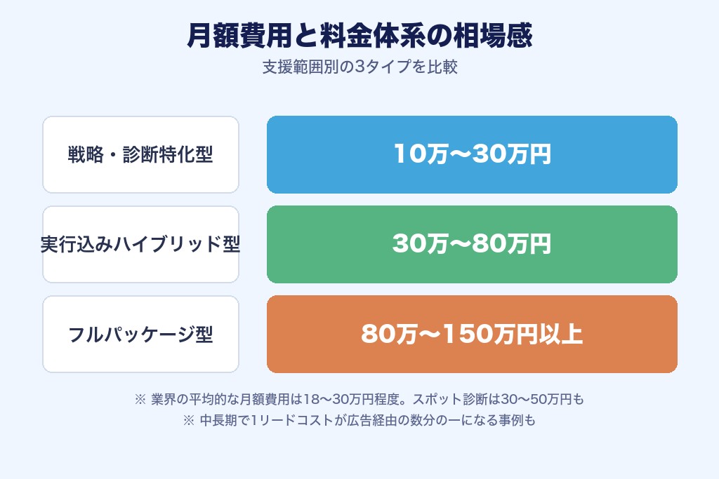 第7章 月額費用と料金体系｜オウンドメディアコンサルの相場感