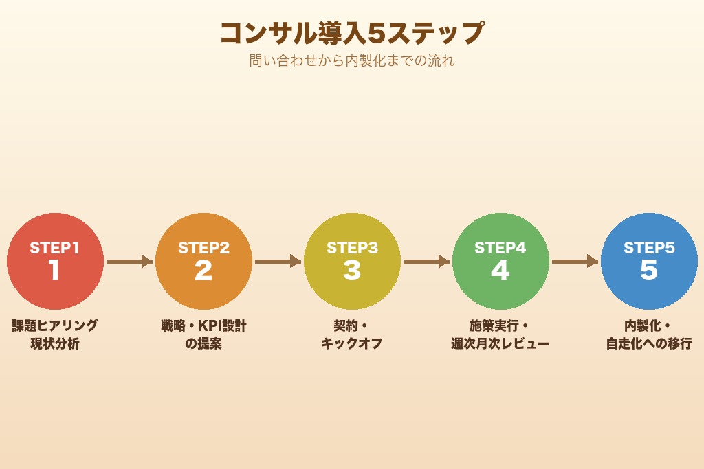 第9章 問い合わせから契約までの流れ｜オウンドメディアコンサル導入5ステップ