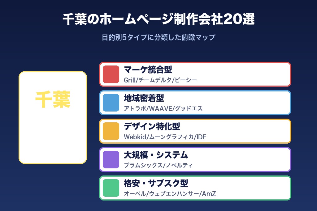 第1章 千葉のホームページ制作会社おすすめ20選|2026年最新の目的別比較一覧