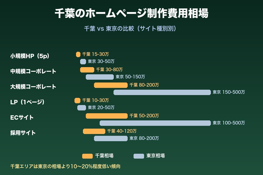 第2章 千葉のホームページ制作の費用相場|サイト種別ごとに解説