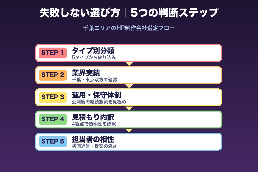 第3章 失敗しない千葉のホームページ制作会社の選び方|5つのポイント