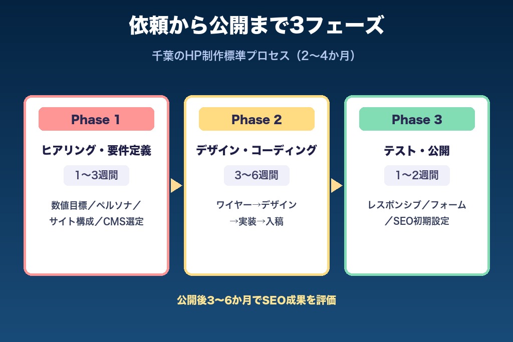 第4章 依頼から公開まで3段階|千葉のホームページ制作会社に発注する標準プロセス