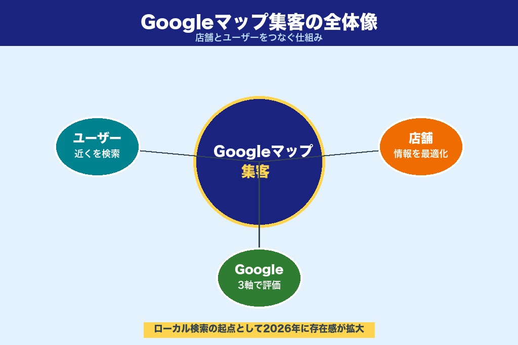 第1章 Googleマップ集客とは？仕組みと2026年に重要視される理由