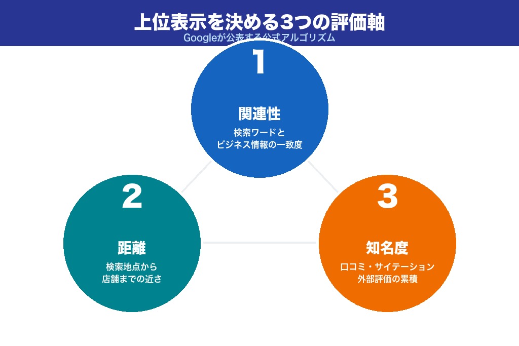第2章 上位表示を左右する3つの評価要因｜関連性・距離・知名度