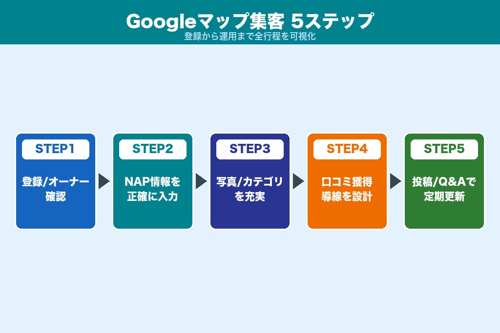 第5章 5ステップで完了するGoogleマップ集客の始め方