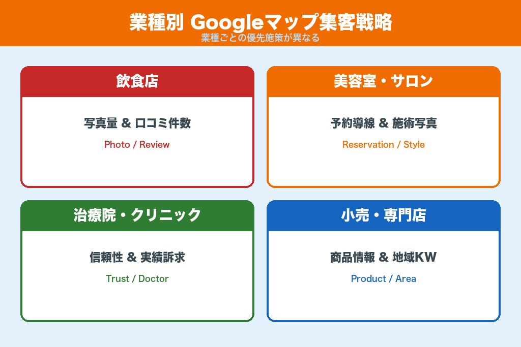 第7章 業種別Googleマップ集客戦略｜飲食・美容・治療院・小売