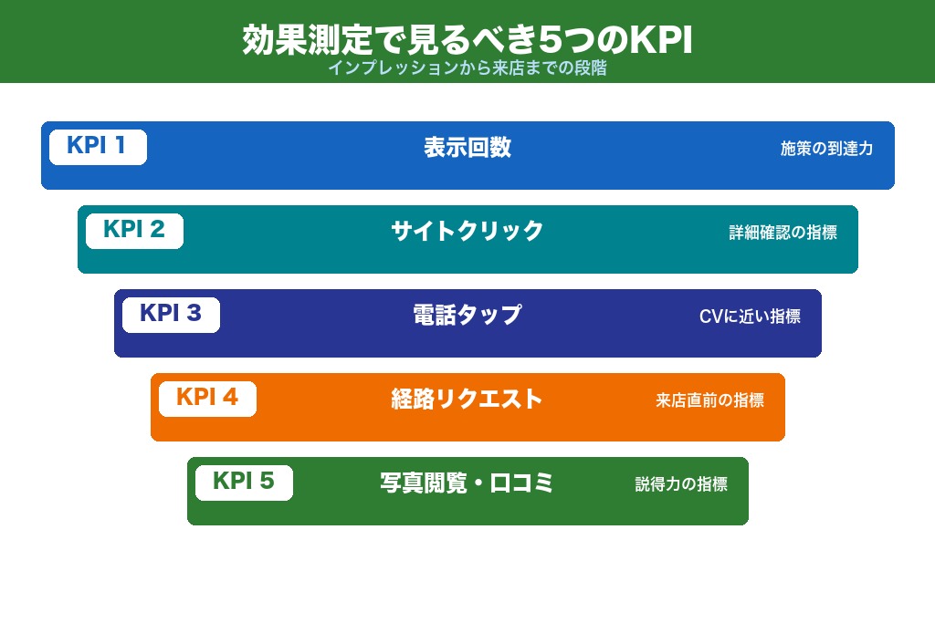第8章 効果測定で見るべき5つのKPI｜Googleビジネスプロフィールのインサイト