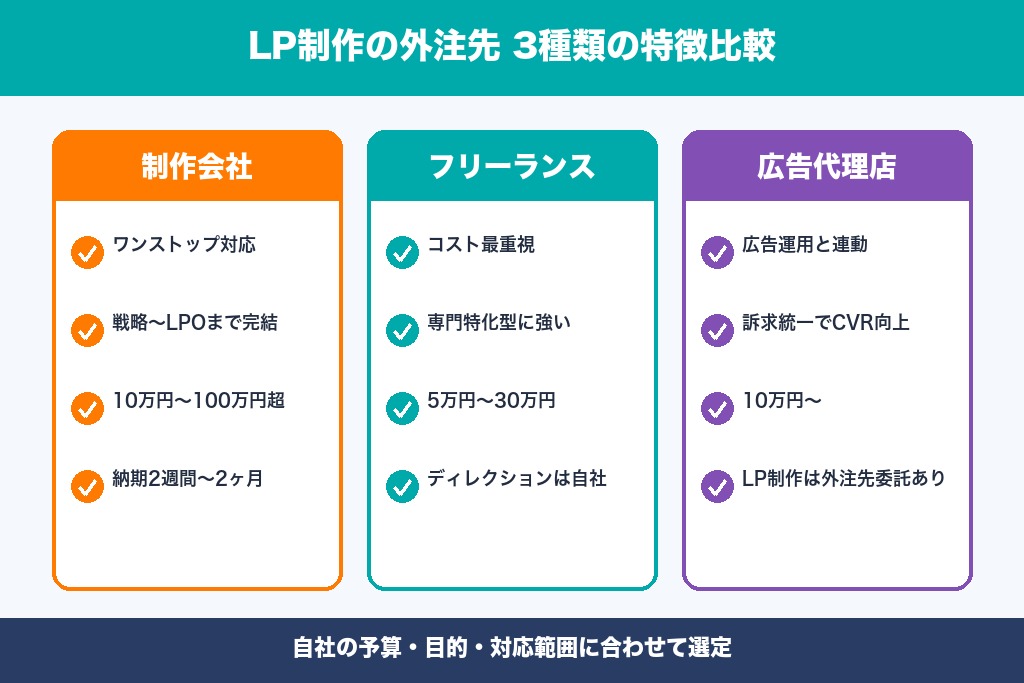 第2章 LP制作の主な外注先3種類|制作会社・フリーランス・広告代理店の特徴