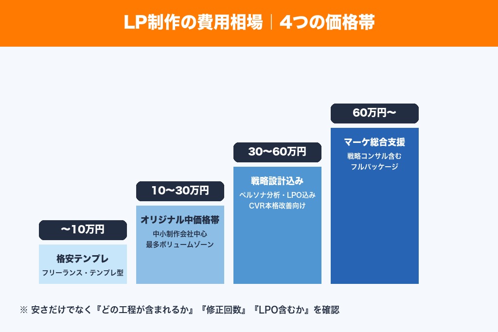 第3章 外注先別の費用相場と料金体系|LP制作の価格帯まとめ