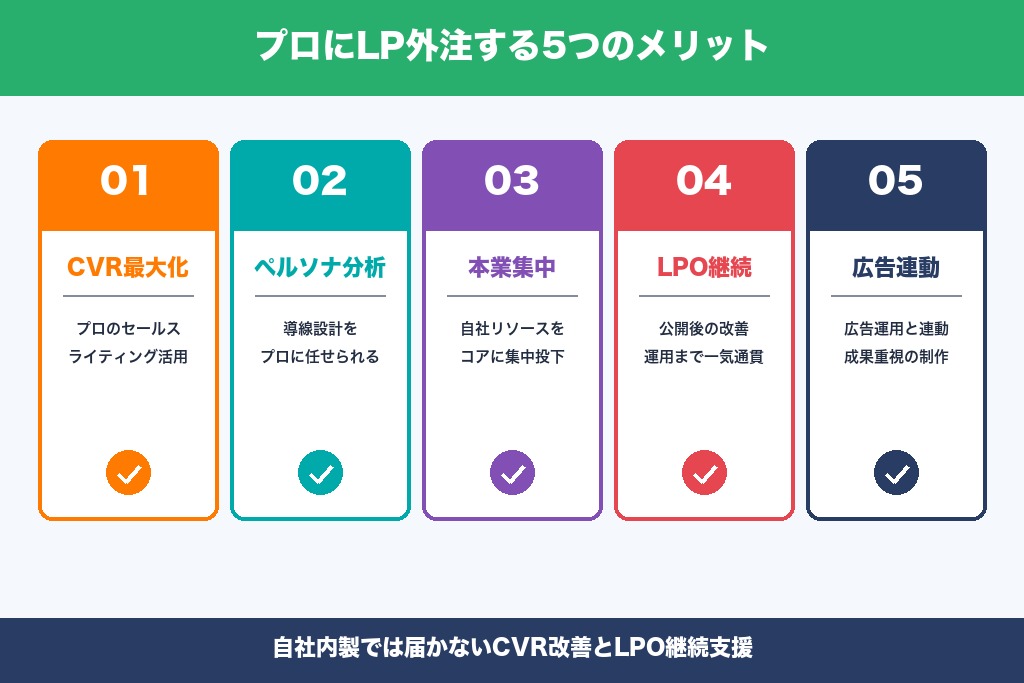 第4章 プロにランディングページ外注を依頼する5つのメリット
