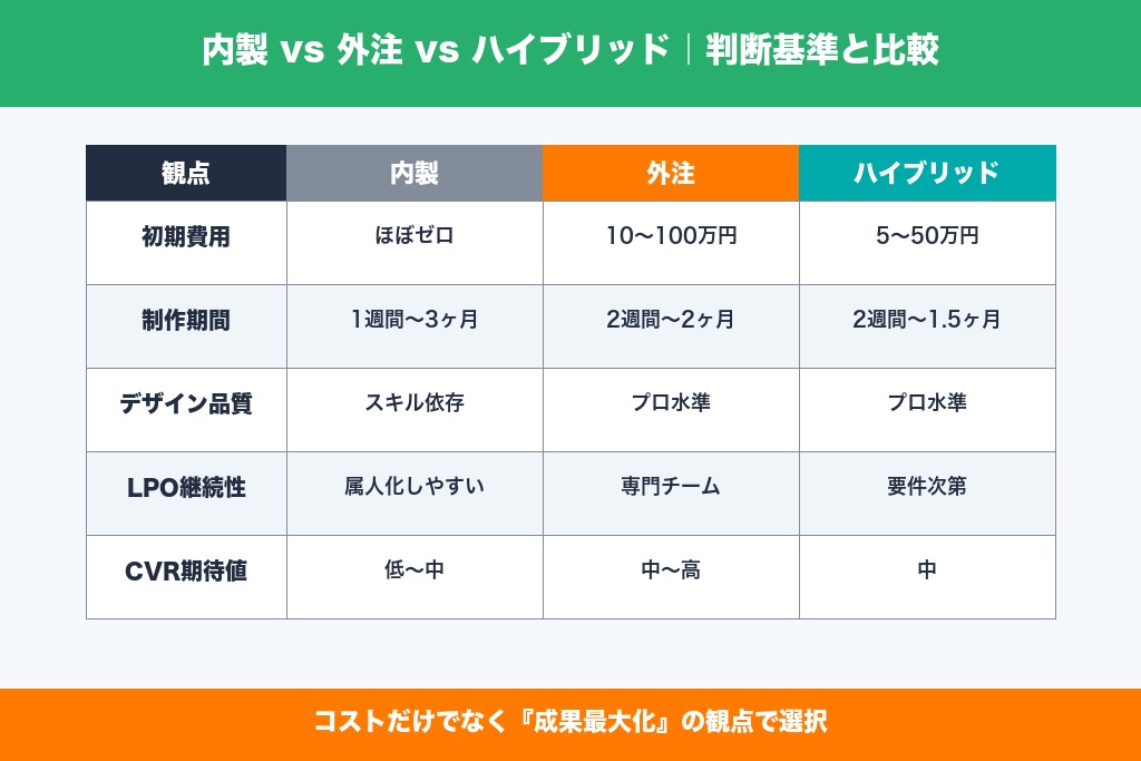 第9章 内製と外注のどちらを選ぶべきか|判断基準と工数比較