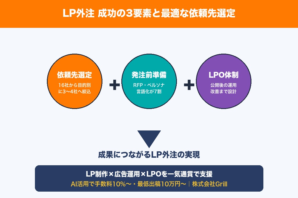 第11章 自社に最適なランディングページ外注先を選ぼう