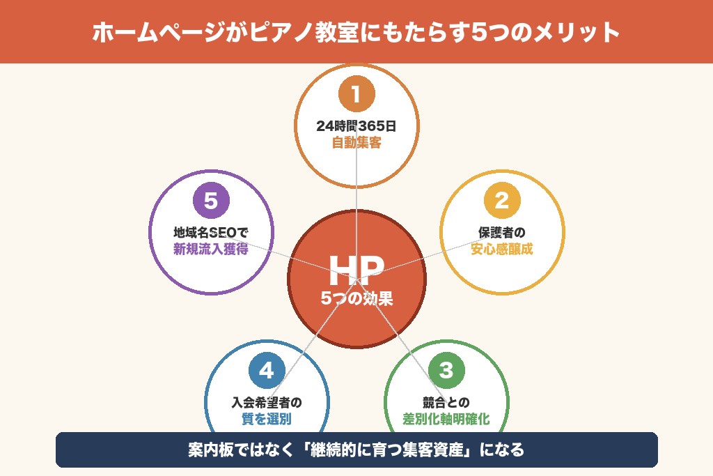 第3章 メリットは想像以上に大きい｜ピアノ教室ホームページの5つの効果