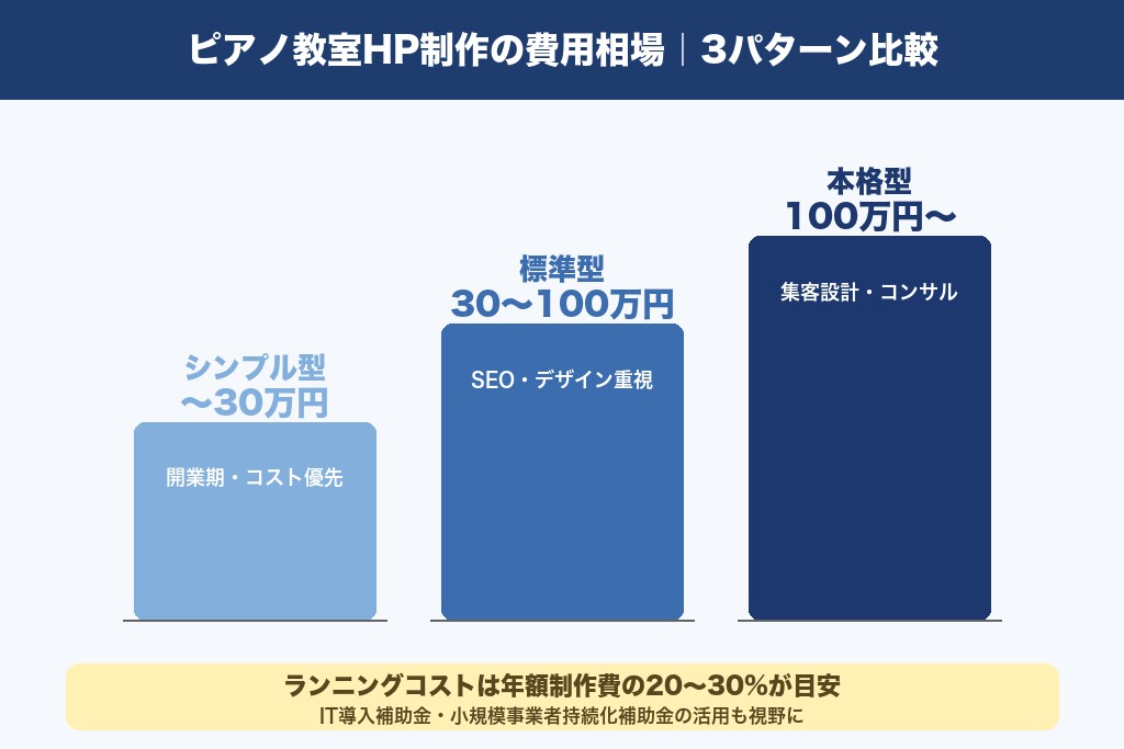 第5章 費用相場を3パターンで解説｜ピアノ教室向けホームページ制作の予算感