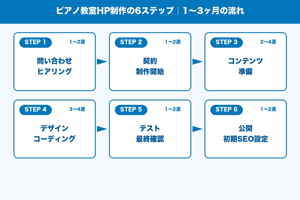第8章 ヒアリングから公開まで｜ピアノ教室ホームページ制作の6ステップ