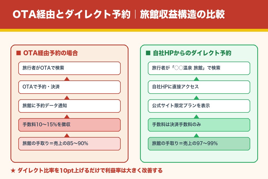 第2章 OTA依存から脱却するために旅館がホームページ制作すべき理由