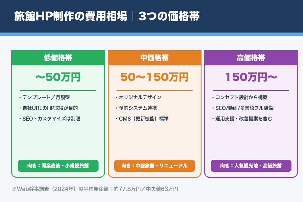 第3章 費用相場と3つの価格帯｜旅館ホームページ制作の予算感を解説