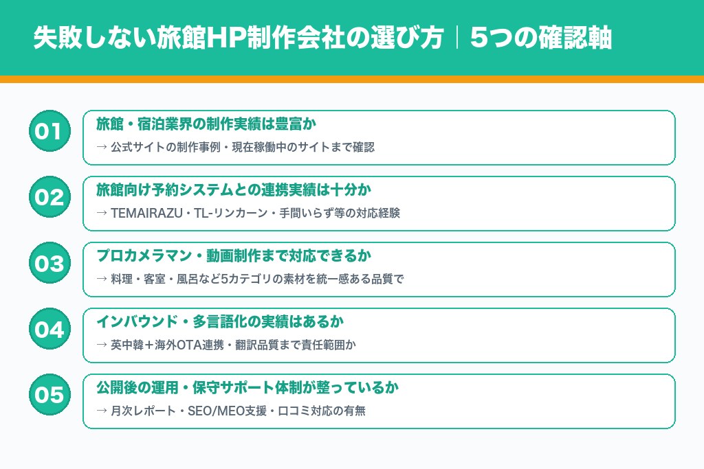 第5章 旅館HP制作会社の選び方｜失敗しない5つのチェックポイント