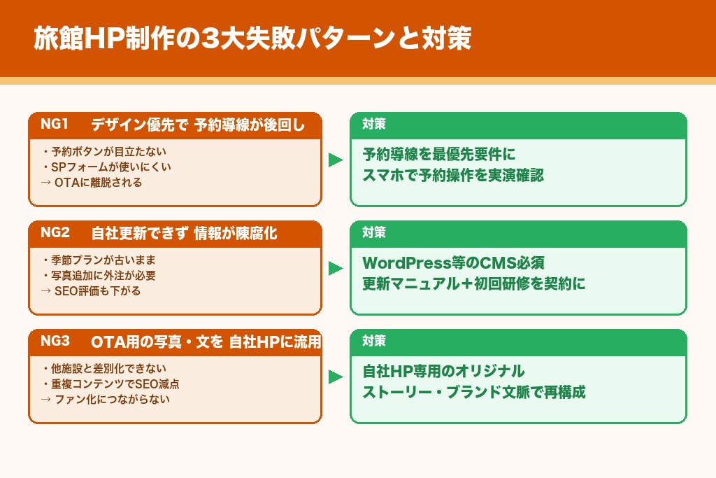 第6章 制作を依頼する前に知っておきたい旅館HPの失敗パターンと対策
