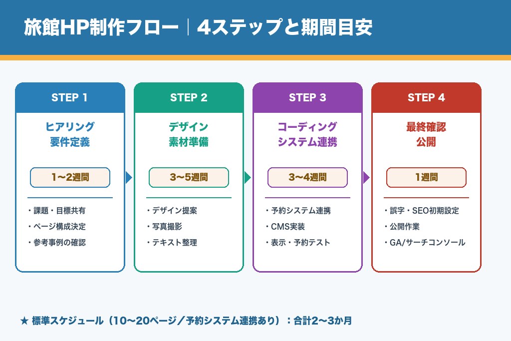 第7章 ホームページ制作から公開まで｜旅館の制作フローと期間目安