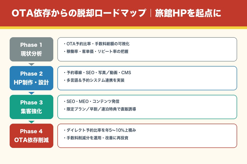 第9章 OTA手数料の削減は、旅館ホームページ制作から始まる