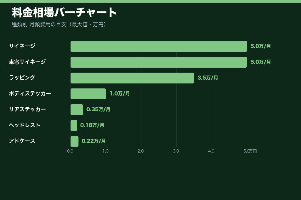 第2章 種類別の料金相場一覧|タクシー広告の費用早見表