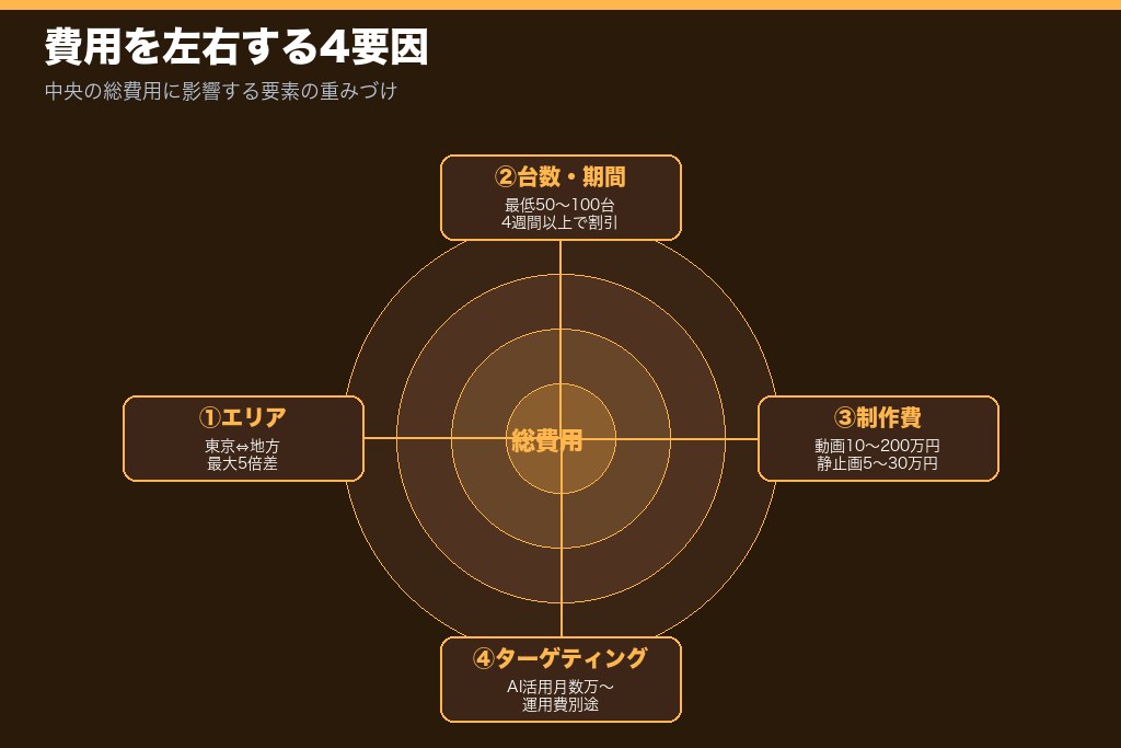 第4章 費用を左右する4つの要因|エリア・台数・期間・制作費