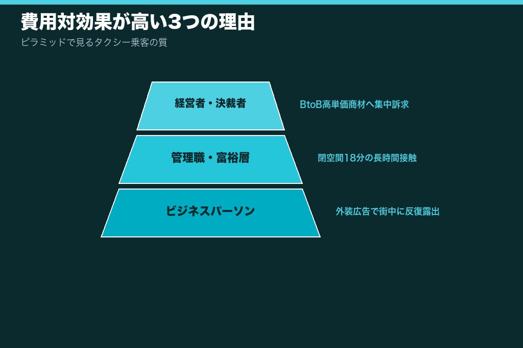 第5章 タクシー広告に向いている3つの理由|費用対効果が高いターゲット層