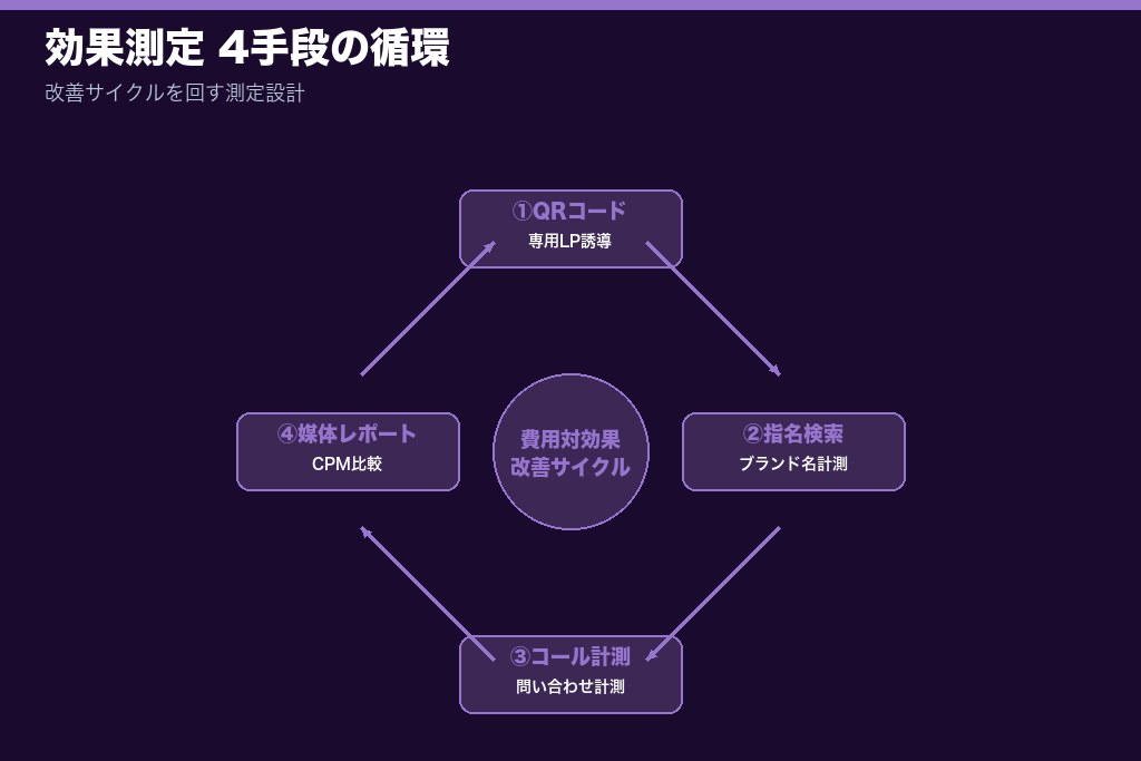 第8章 効果測定と費用対効果の高め方|タクシー広告の成果を可視化する4手段