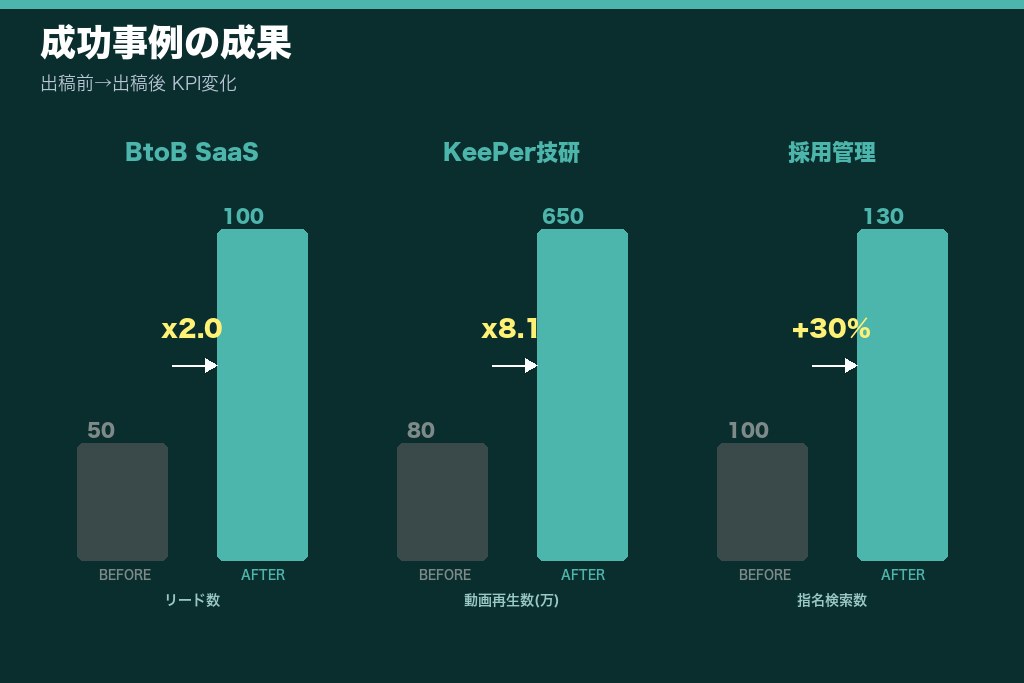第10章 費用対効果が証明された成功事例3選|BtoB・富裕層・採用業界の実績