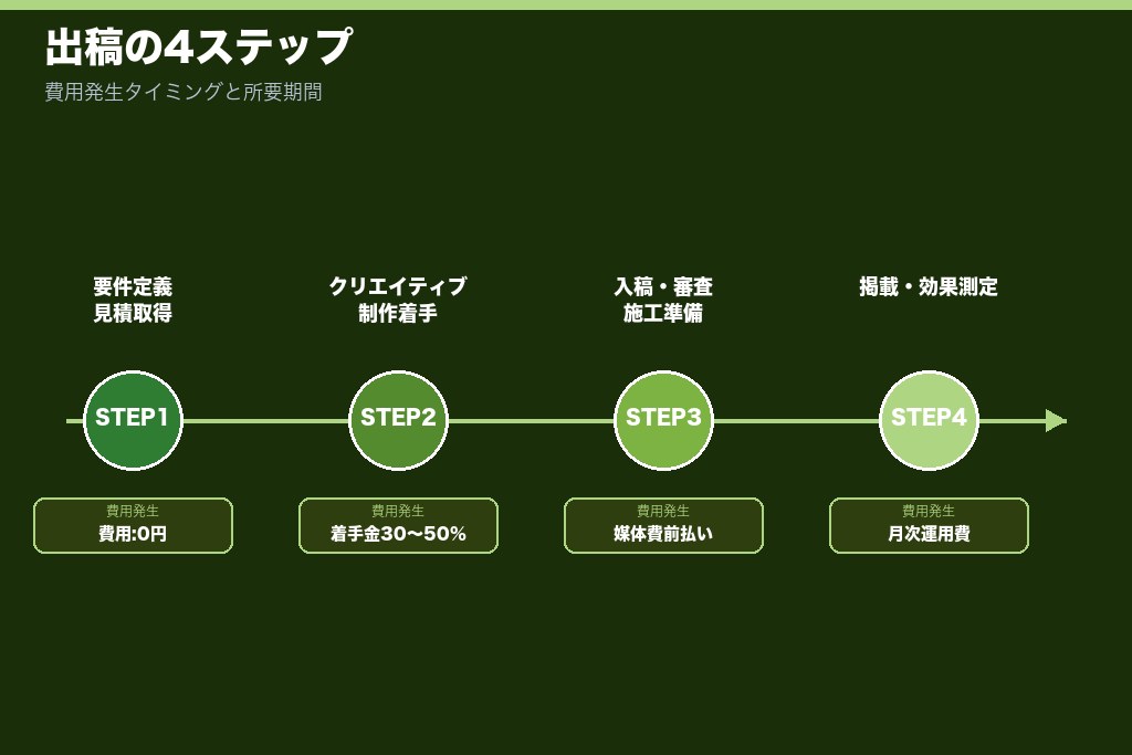 第11章 出稿の流れと費用発生タイミング|STEP1〜4で進める実務手順