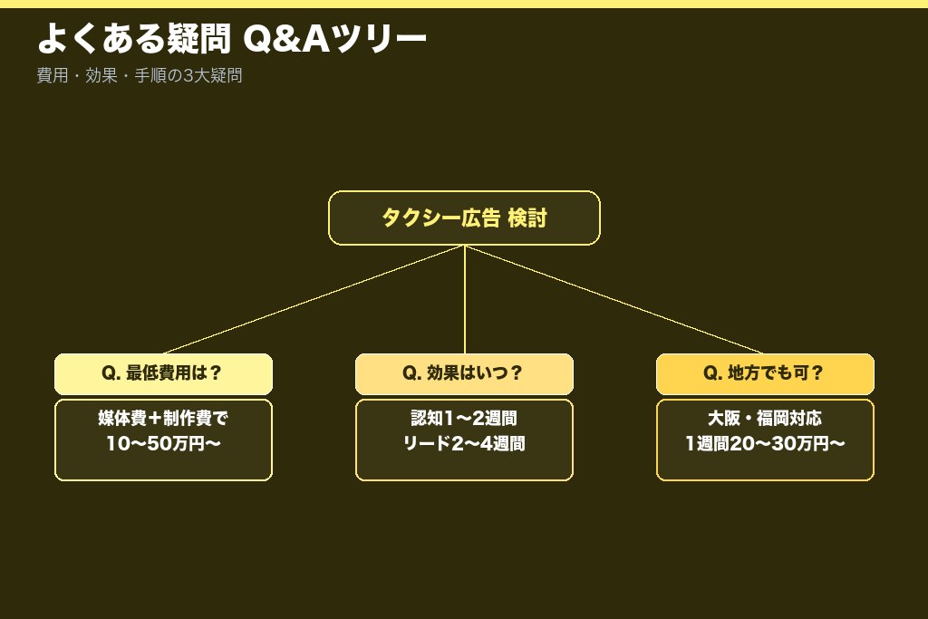 第12章 タクシー広告でよくある疑問|費用・効果・手順