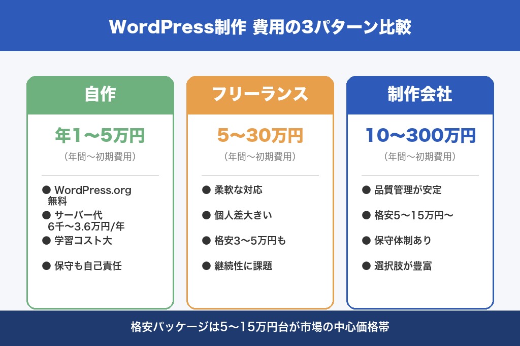 第1章 WordPress制作の費用相場と「格安」が成り立つ仕組み