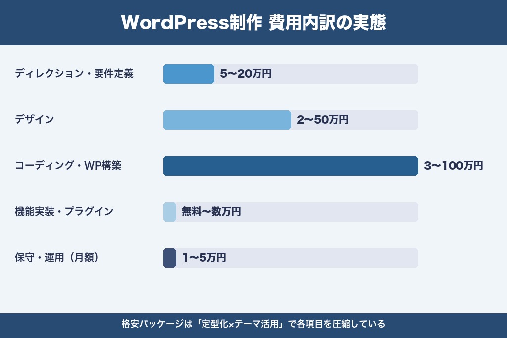 第5章 費用内訳から見るWordPress制作の実態｜何にいくらかかるか