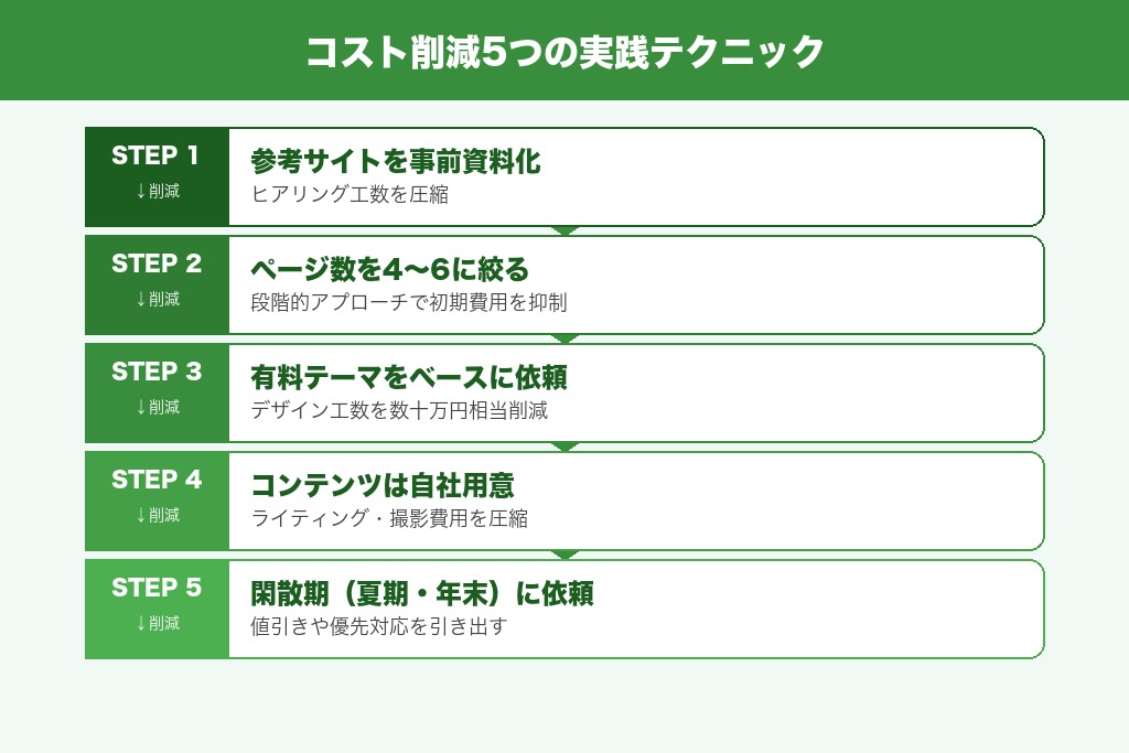 第7章 コスト削減の実践テクニック5つ｜WordPress制作を格安に抑える方法