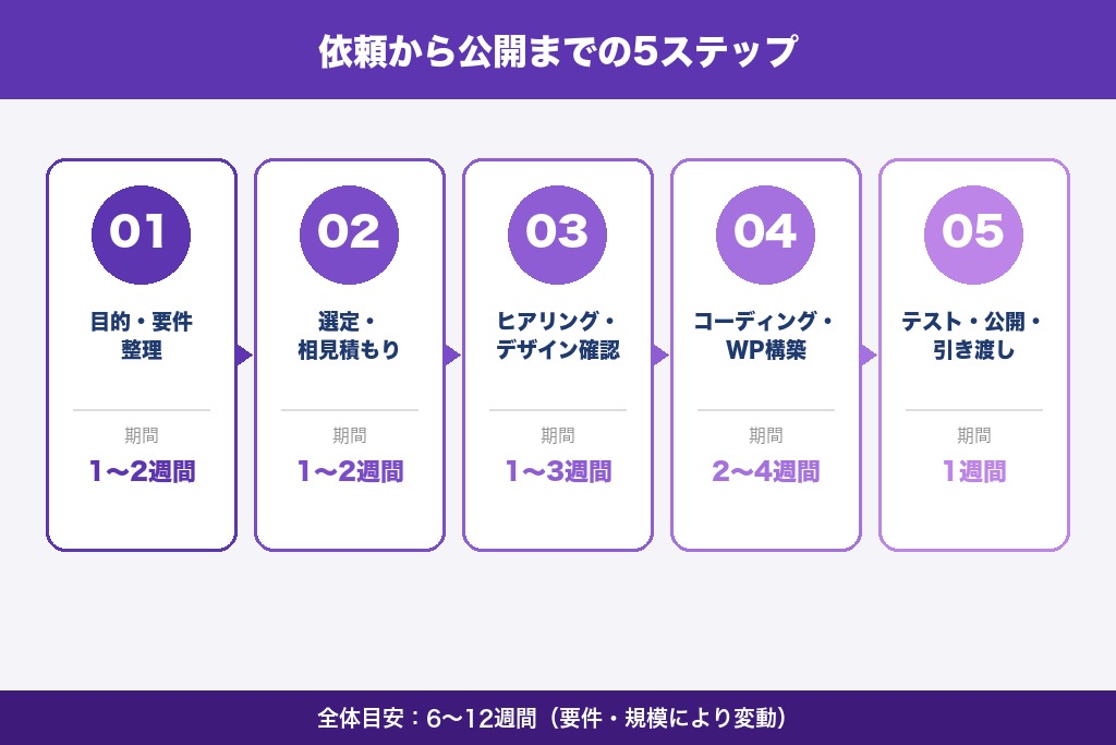 第8章 依頼から公開までの流れ｜格安WordPress制作で失う時間を最小化