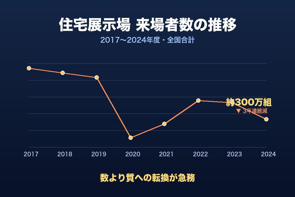 第1章 住宅展示場の集客が難しくなった3つの背景と業界データ