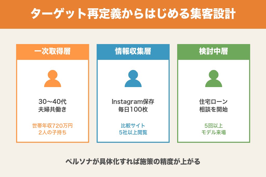 第2章 来場ターゲットの再定義から始める住宅展示場の集客設計