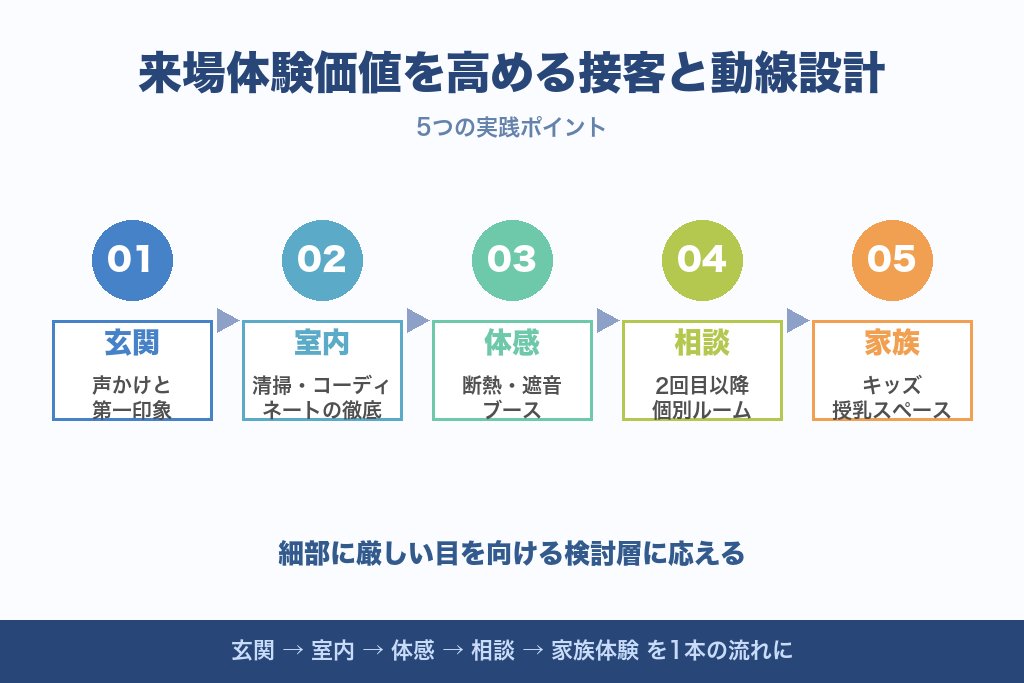 第6章 来場後の体験価値を高める接客と動線設計のコツ