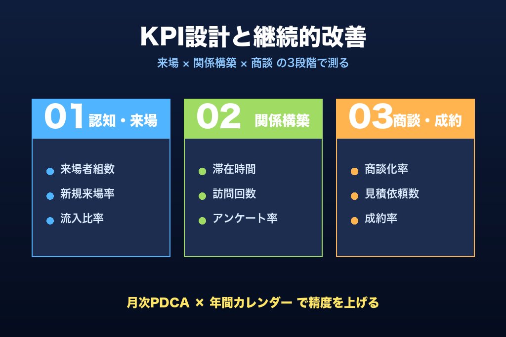 第7章 住宅展示場の集客効果を測るKPIと運営改善の進め方
