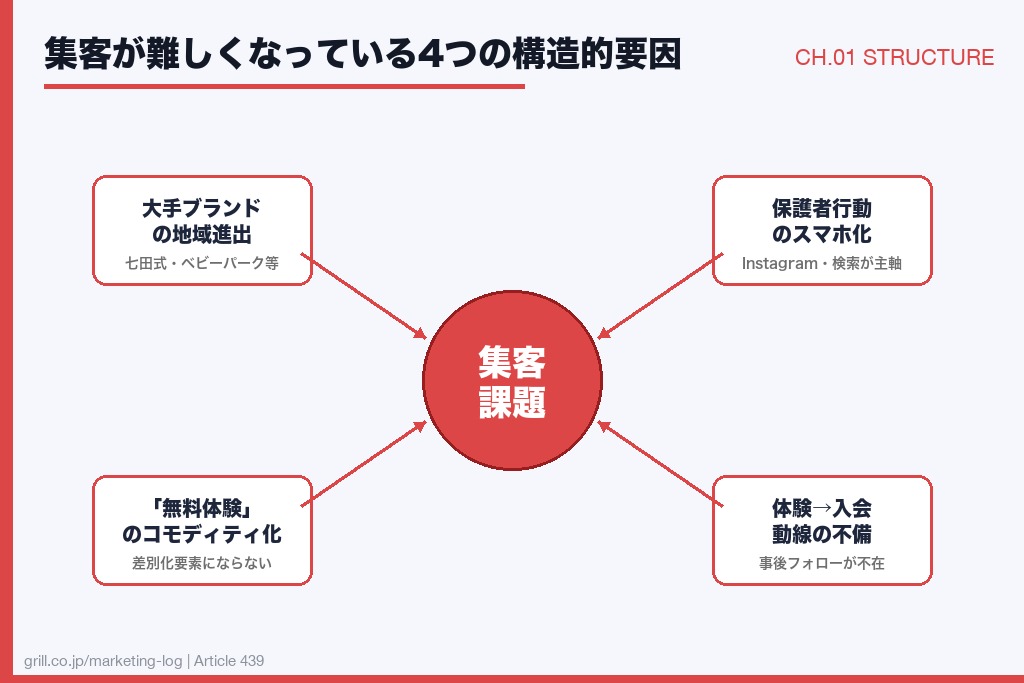 第1章 幼児教室の集客が難しくなっている4つの構造的要因