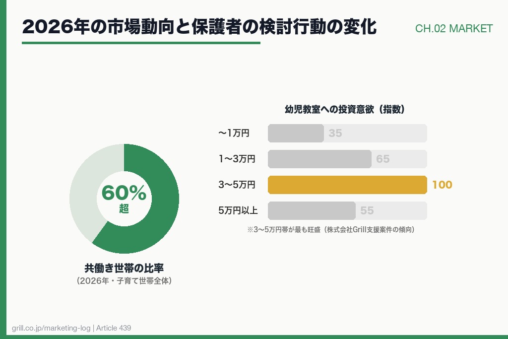 第2章 2026年の幼児教室市場と保護者の検討行動の変化|知育ブームと共働き世帯の動向