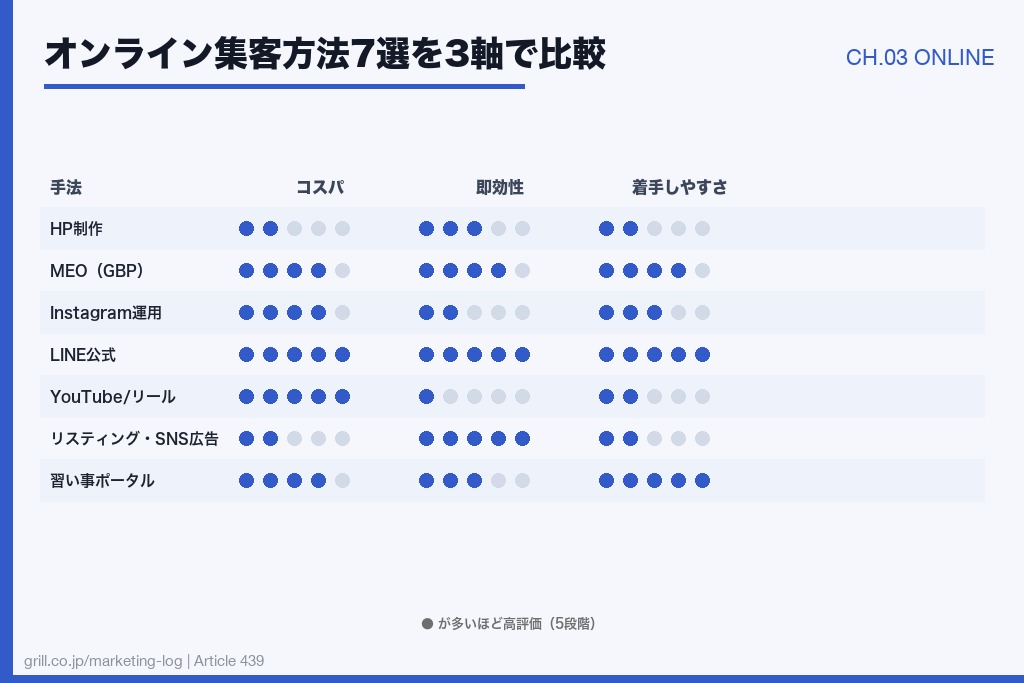 第3章 幼児教室のオンライン集客方法7選|特徴と着手難易度を比較
