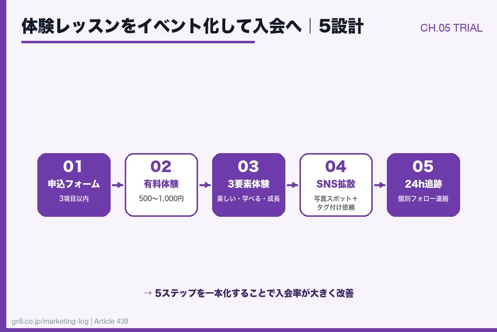 第5章 体験レッスンを「イベント化」して入会につなげる5つの設計ポイント